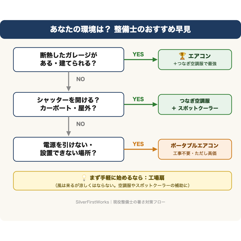 あなたの環境は？整備士のおすすめ早見：断熱ガレージがあるならエアコン、シャッターを開ける・屋外ならつなぎ空調服＋スポットクーラー、電源を引けない場所ならポータブルエアコン