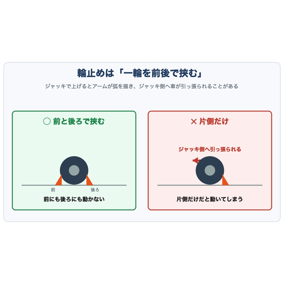 輪止めは一輪を前後で挟む。片側だけだと動いてしまう