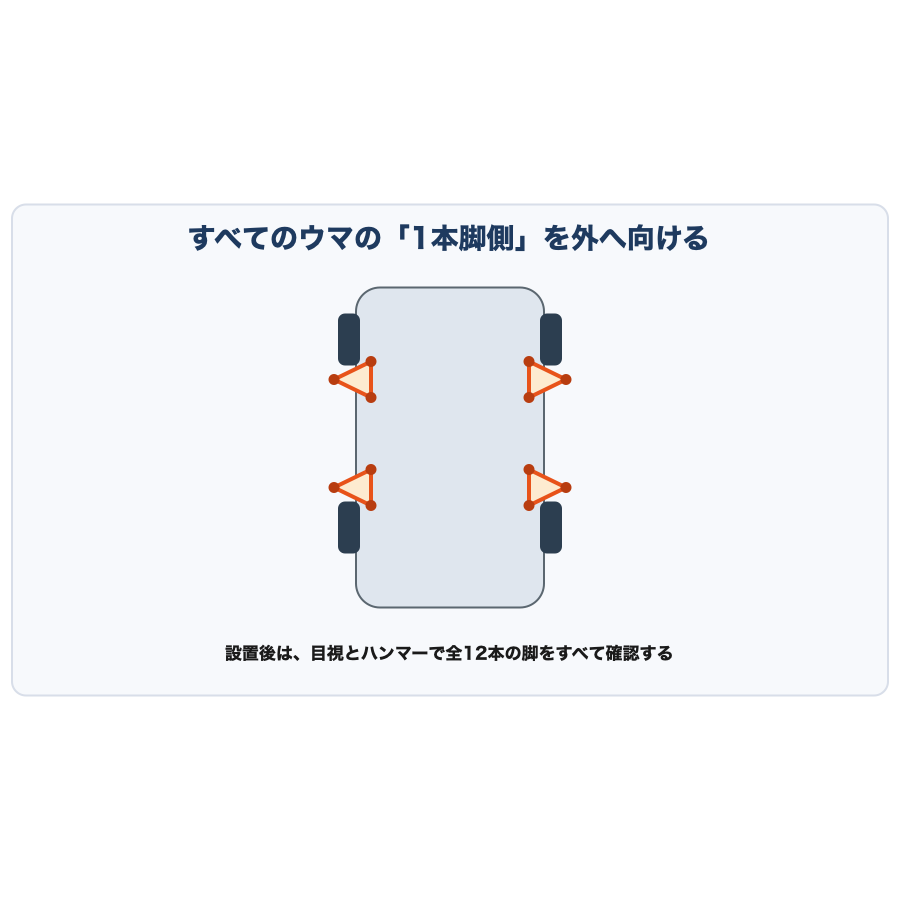 ウマ4基はタイヤ脇のサイドシルへ。すべての“1本脚側”を外へ向ける