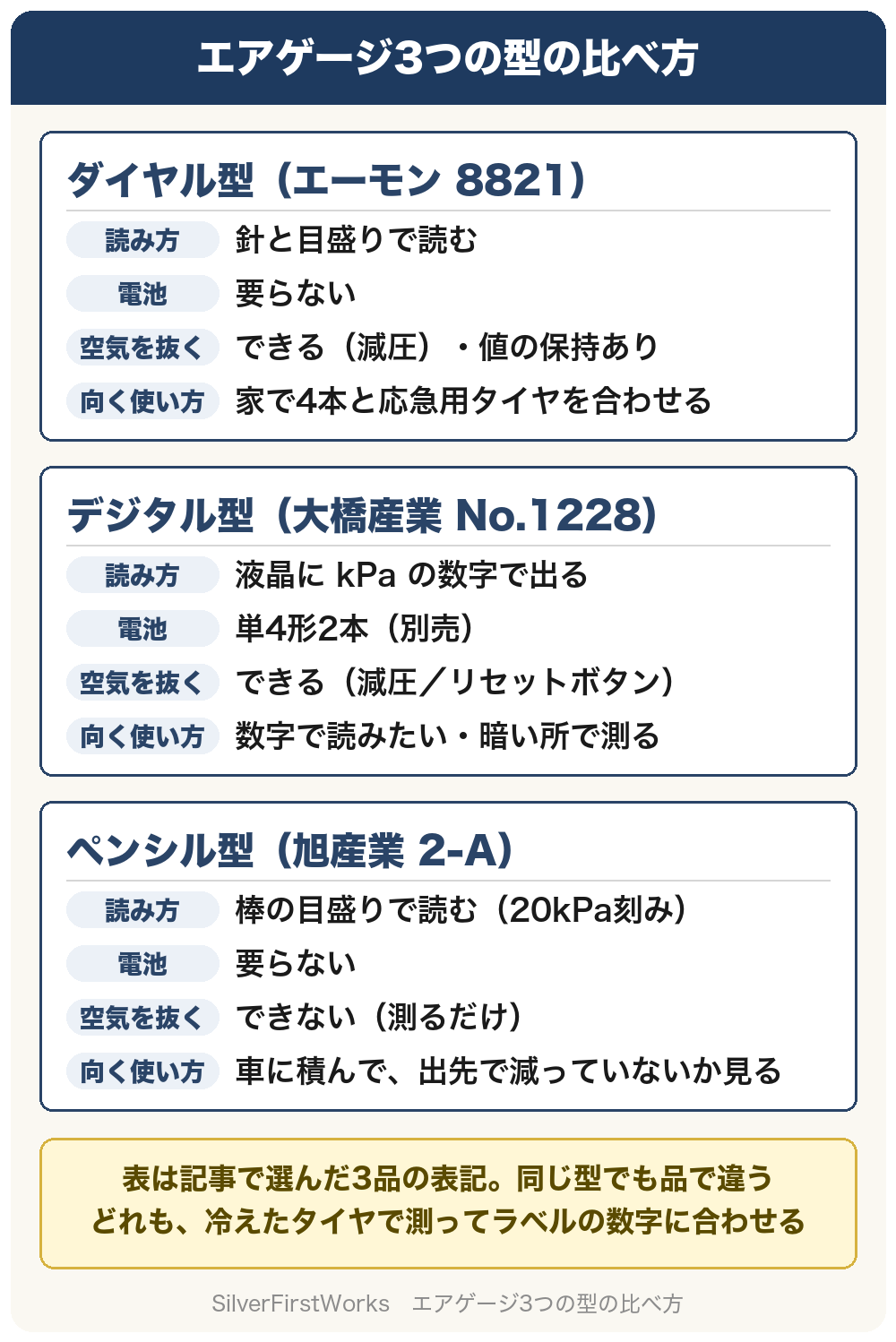 エアゲージ3つの型の比べ方。ダイヤル型(エーモン 8821)は、針と目盛りで読む。電池は要らない。減圧で空気を抜くことができ、値の保持もある。家で4本と応急用タイヤを合わせる使い方に向く。デジタル型(大橋産業 No.1228)は、液晶に kPa の数字で出る。電池は単4形2本で別売。減圧とリセットのボタンで空気を抜ける。数字で読みたい人、暗い所で測る人に向く。ペンシル型(旭産業 2-A)は、棒の目盛りで読む。目盛りは20kPa刻み。電池は要らない。空気は抜けず、測るだけ。車に積んで、出先で減っていないかを見る使い方に向く。表は記事で選んだ3品の表記で、同じ型でも品で違う。どれも、冷えたタイヤで測ってラベルの数字に合わせる。
