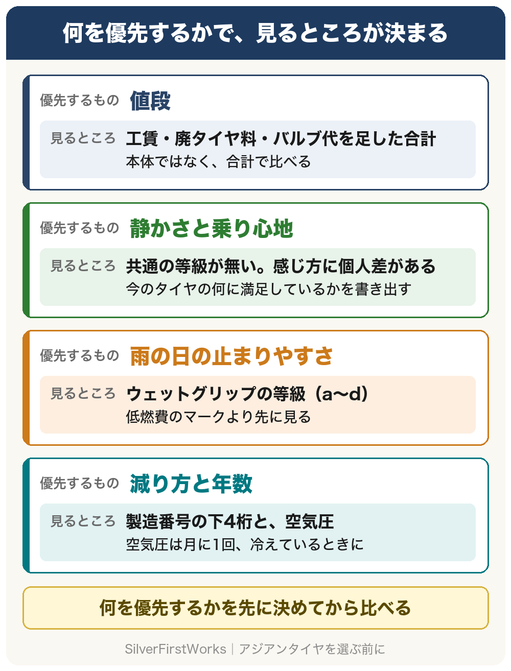 何を優先するかで、見るところが決まる。値段を優先するなら、工賃と廃タイヤ料とバルブ代を足した合計を見て、本体ではなく合計で比べる。静かさと乗り心地は、共通の等級が無く、感じ方に個人差がある。今のタイヤの何に満足しているかを書き出す。雨の日の止まりやすさは、ウェットグリップの等級（aからd）を、低燃費のマークより先に見る。減り方と年数は、製造番号の下4桁と空気圧を見る。空気圧は月に1回、冷えているときに。何を優先するかを先に決めてから比べる。