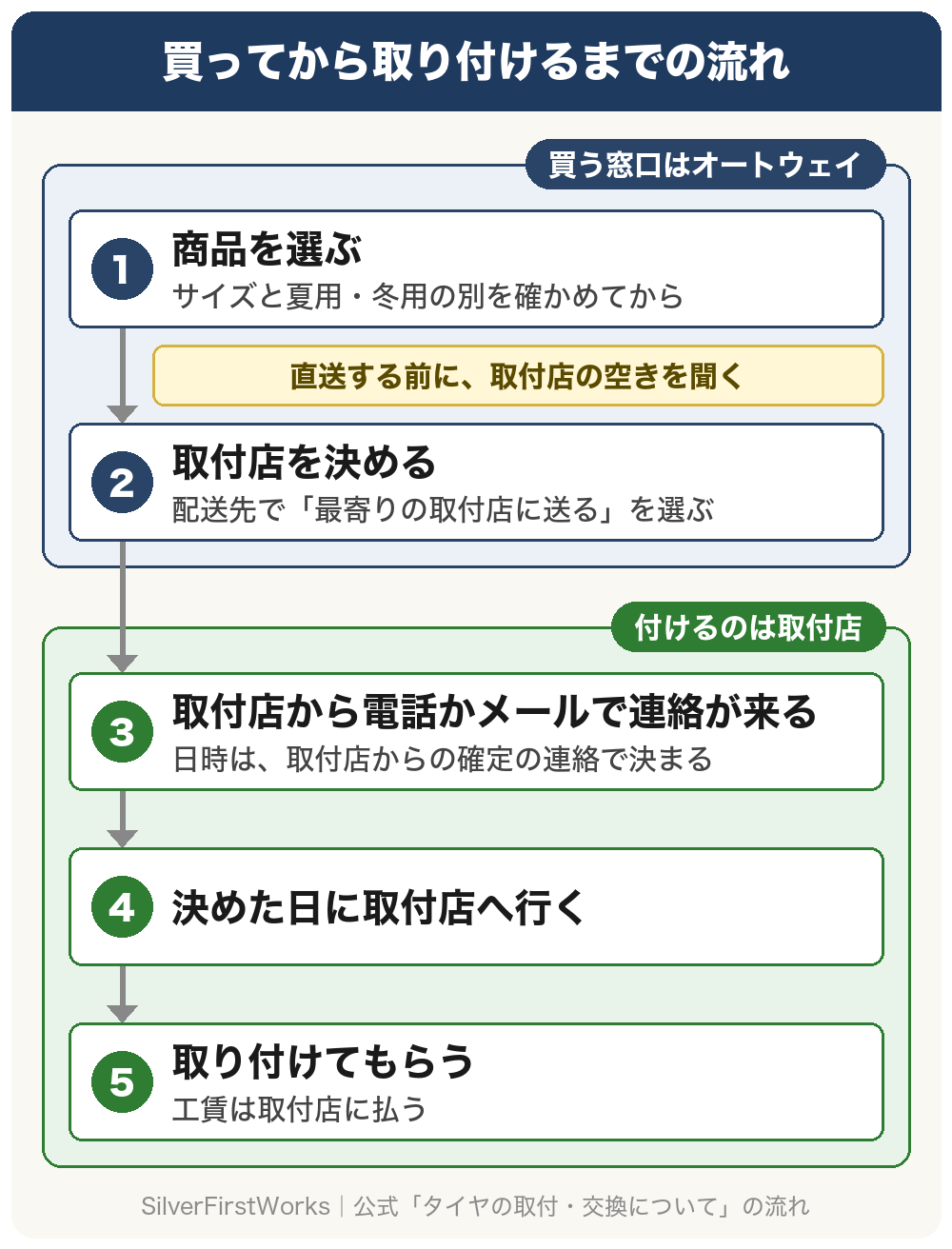 オートウェイで買ったタイヤを取付店で付けてもらうまでの流れ。買う窓口はオートウェイで、1 商品を選ぶ(サイズと夏用・冬用の別を確かめてから)、直送する前に取付店の空きを聞く、2 配送先で「最寄りの取付店に送る」を選び、取付店を決める。付けるのは取付店で、3 取付店から電話かメールで連絡が来る(日時は、取付店からの確定の連絡で決まる)、4 決めた日に取付店へ行く、5 取り付けてもらい、工賃は取付店に払う。
