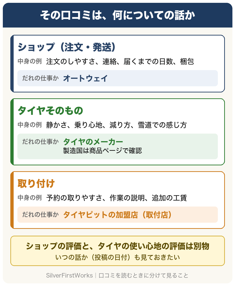 オートウェイの口コミを、何についての話かで3つに分けた図。ショップ(注文・発送)は注文のしやすさ、連絡、届くまでの日数、梱包で、オートウェイの仕事。タイヤそのものは静かさ、乗り心地、減り方、雪道での感じ方で、タイヤのメーカーの仕事(製造国は商品ページで確認)。取り付けは予約の取りやすさ、作業の説明、追加の工賃で、タイヤピットの加盟店(取付店)の仕事。ショップの評価と、タイヤの使い心地の評価は別物で、いつの話か(投稿の日付)も見ておきたい。