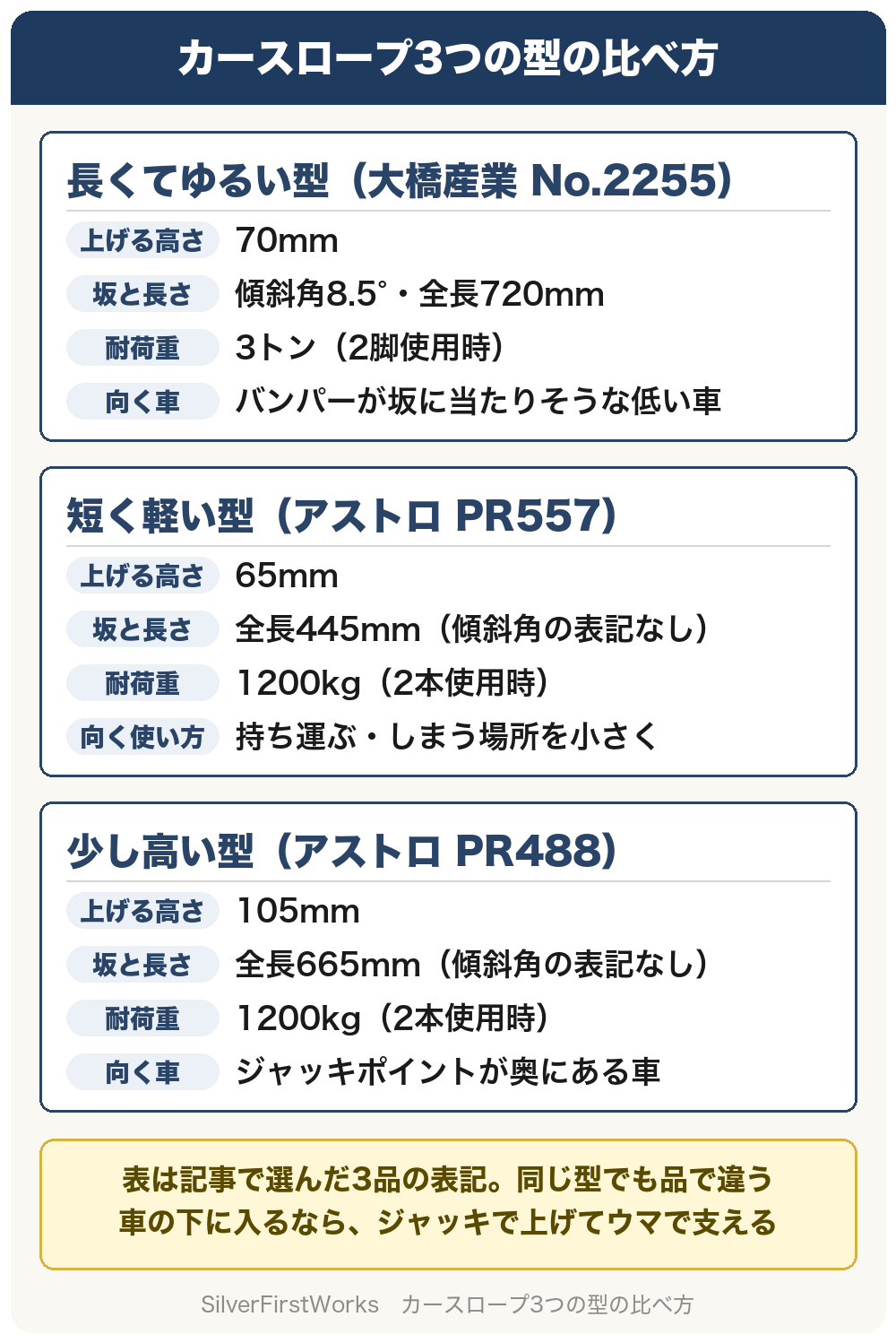 カースロープ3つの型の比べ方。長くてゆるい型（大橋産業 No.2255）は、上げる高さ70mm、傾斜角8.5°、全長720mm、耐荷重は3トン（2脚使用時）。バンパーが坂に当たりそうな低い車に向く。短く軽い型（アストロ PR557）は、上げる高さ65mm、全長445mmで傾斜角の表記なし、耐荷重は1200kg（2本使用時）。持ち運ぶ、しまう場所を小さくしたい使い方に向く。少し高い型（アストロ PR488）は、上げる高さ105mm、全長665mmで傾斜角の表記なし、耐荷重は1200kg（2本使用時）。ジャッキポイントが奥にある車に向く。数字は記事で選んだ3品のメーカーの表記で、型が同じでも品ごとに違う。車の下に入るなら、ジャッキで上げてウマで支える。