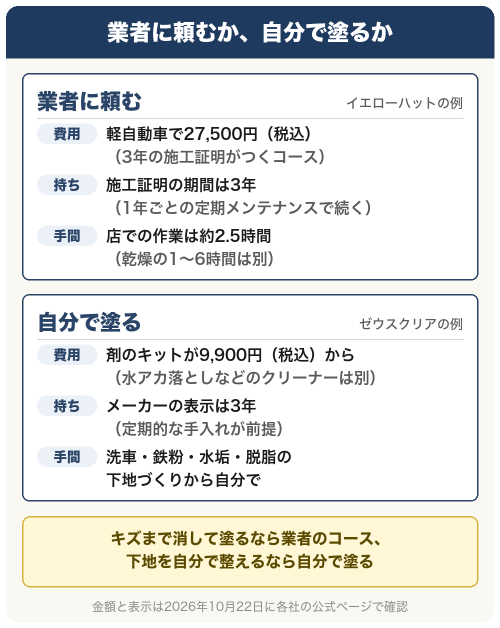 業者に頼むか、自分で塗るかの比べ方。業者に頼む、イエローハットの例。費用は軽自動車で27,500円（税込）、3年の施工証明がつくコース。持ちは、施工証明の期間が3年で、1年ごとの定期メンテナンスで続く。手間は、店での作業が約2.5時間で、乾燥の1〜6時間は別。自分で塗る、ゼウスクリアの例。費用は剤のキットが9,900円（税込）から、水アカ落としなどのクリーナーは別。持ちは、メーカーの表示が3年で、定期的な手入れが前提。手間は、洗車・鉄粉・水垢・脱脂の下地づくりから自分で。キズまで消して塗るなら業者のコース、下地を自分で整えるなら自分で塗る。金額と表示は2026年10月22日に各社の公式ページで確認。