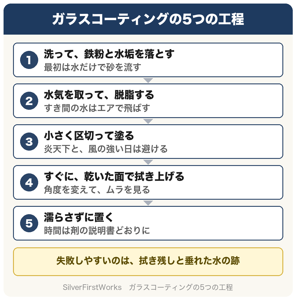 ガラスコーティングの5つの工程。1、洗って、鉄粉と水垢を落とす。最初は水だけで砂を流す。2、水気を取って、脱脂する。すき間の水はエアで飛ばす。3、小さく区切って塗る。炎天下と、風の強い日は避ける。4、すぐに、乾いた面で拭き上げる。角度を変えて、ムラを見る。5、濡らさずに置く。時間は剤の説明書どおりに。失敗しやすいのは、拭き残しと垂れた水の跡。