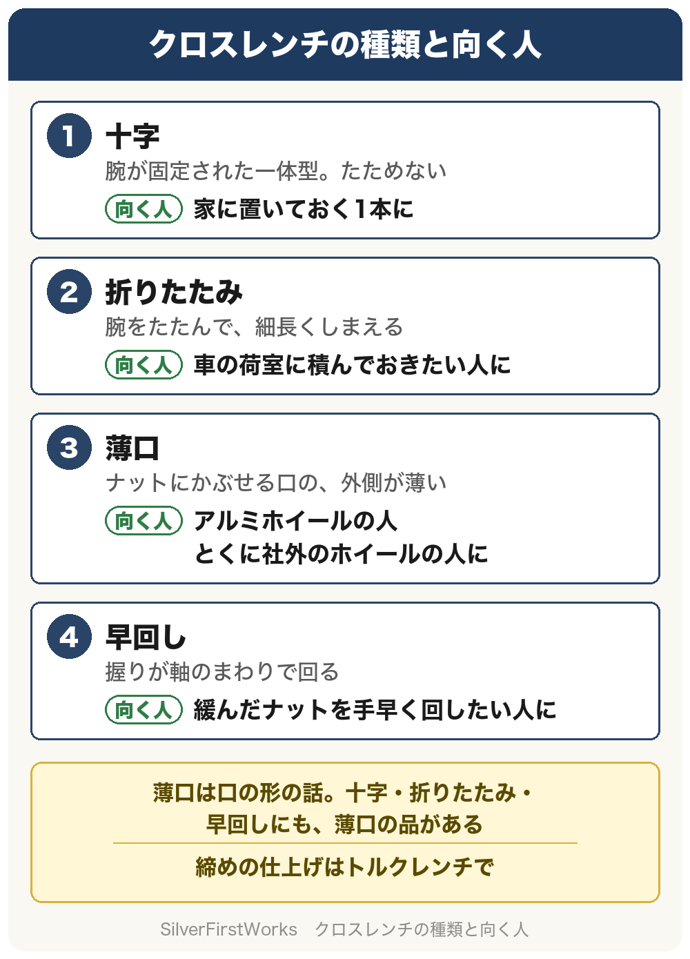 クロスレンチの種類と向く人。1、十字は、腕が固定された一体型でたためない。家に置いておく1本に向く。2、折りたたみは、腕をたたんで細長くしまえる。車の荷室に積んでおきたい人に向く。3、薄口は、ナットにかぶせる口の外側が薄い。アルミホイールの人、とくに社外のホイールの人に向く。4、早回しは、握りが軸のまわりで回る。緩んだナットを手早く回したい人に向く。薄口は口の形の話で、十字・折りたたみ・早回しにも薄口の品がある。締めの仕上げはトルクレンチで。