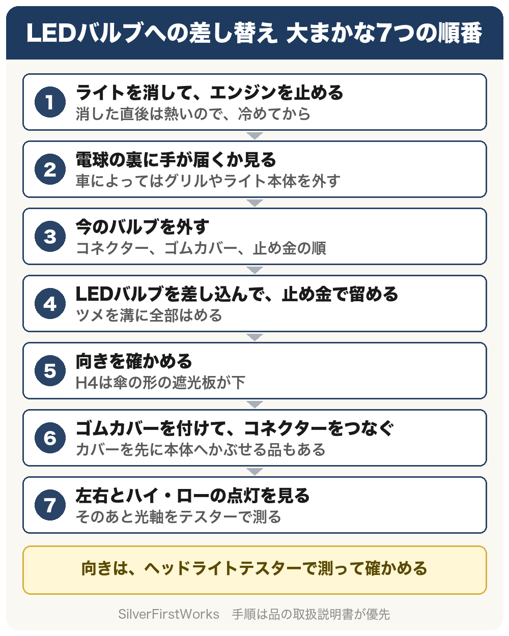 LEDバルブへの差し替えの大まかな7つの順番。1、ライトを消して、エンジンを止める。消した直後は熱いので、冷めてから。2、電球の裏に手が届くか見る。車によってはグリルやライト本体を外す。3、今のバルブを外す。コネクター、ゴムカバー、止め金の順。4、LEDバルブを差し込んで、止め金で留める。ツメを溝に全部はめる。5、向きを確かめる。H4は傘の形の遮光板が下。6、ゴムカバーを付けて、コネクターをつなぐ。カバーを先に本体へかぶせる品もある。7、左右とハイ・ローの点灯を見る。そのあと光軸をテスターで測る。向きは、ヘッドライトテスターで測って確かめる。手順は品の取扱説明書が優先。