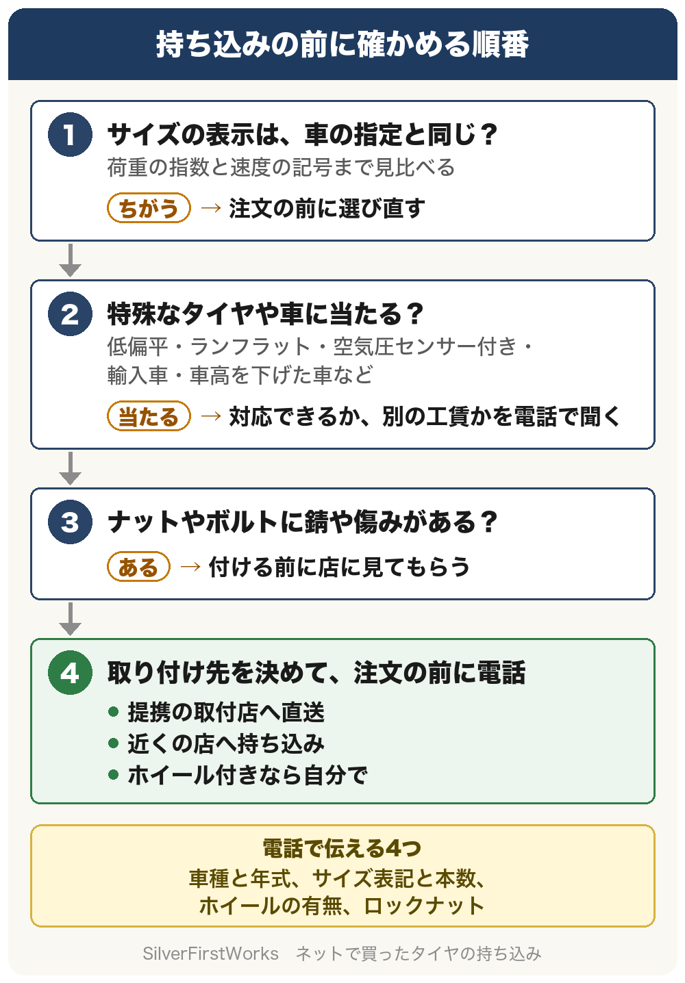 持ち込みの前に確かめる順番。1、サイズの表示は車の指定と同じか。荷重の指数と速度の記号まで見比べる。ちがうなら注文の前に選び直す。2、低偏平、ランフラット、空気圧センサー付き、輸入車、車高を下げた車などの特殊なタイヤや車に当たるか。当たるなら、対応できるか、別の工賃かを電話で聞く。3、ナットやボルトに錆や傷みがあるか。あるなら付ける前に店に見てもらう。4、取り付け先を決めて、注文の前に電話。提携の取付店へ直送、近くの店へ持ち込み、ホイール付きなら自分で。電話で伝える4つは、車種と年式、サイズ表記と本数、ホイールの有無、ロックナット。