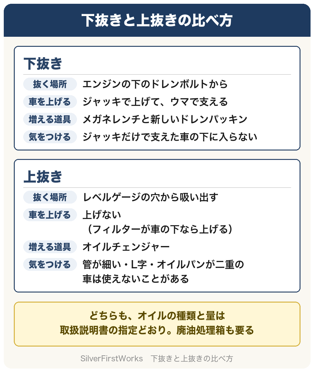 下抜きと上抜きの比べ方。下抜きは、エンジンの下のドレンボルトから抜く。ジャッキで上げて、ウマで支える。増える道具はメガネレンチと新しいドレンパッキン。ジャッキだけで支えた車の下に入らない。上抜きは、レベルゲージの穴から吸い出す。車は上げない。フィルターが車の下なら上げる。増える道具はオイルチェンジャー。管が細い、L字、オイルパンが二重の車は使えないことがある。どちらも、オイルの種類と量は取扱説明書の指定どおり。廃油処理箱も要る。
