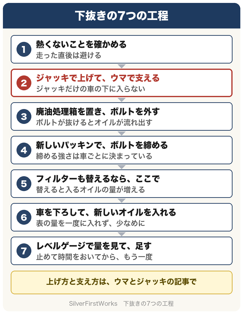 下抜きの7つの工程。1、熱くないことを確かめる。走った直後は避ける。2、ジャッキで上げて、ウマで支える。ジャッキだけの車の下に入らない。3、廃油処理箱を置き、ボルトを外す。ボルトが抜けるとオイルが流れ出す。4、新しいパッキンで、ボルトを締める。締める強さは車ごとに決まっている。5、フィルターも替えるなら、ここで。替えると入るオイルの量が増える。6、車を下ろして、新しいオイルを入れる。表の量を一度に入れず、少なめに。7、レベルゲージで量を見て、足す。止めて時間をおいてから、もう一度。上げ方と支え方は、ウマとジャッキの記事で。