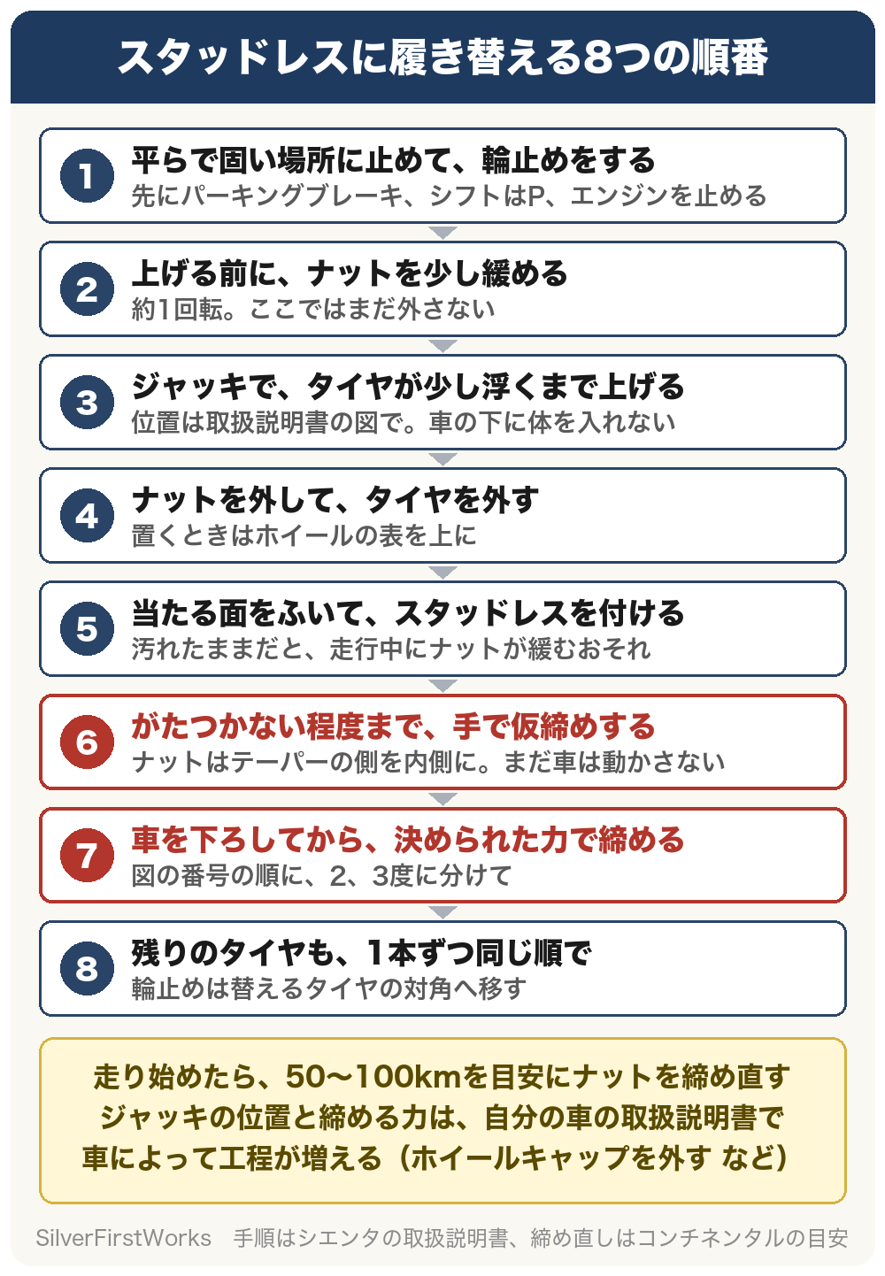 スタッドレスに履き替える8つの順番。1、平らで固い場所に止めて、輪止めをする。先にパーキングブレーキ、シフトはP、エンジンを止める。2、上げる前に、ナットを少し緩める。約1回転。ここではまだ外さない。3、ジャッキで、タイヤが少し浮くまで上げる。位置は取扱説明書の図で。車の下に体を入れない。4、ナットを外して、タイヤを外す。置くときはホイールの表を上に。5、当たる面をふいて、スタッドレスを付ける。汚れたままだと、走行中にナットが緩むおそれ。6、がたつかない程度まで、手で仮締めする。ナットはテーパーの側を内側に。まだ車は動かさない。7、車を下ろしてから、決められた力で締める。図の番号の順に、2、3度に分けて。8、残りのタイヤも、1本ずつ同じ順で。輪止めは替えるタイヤの対角へ移す。走り始めたら、50〜100kmを目安にナットを締め直す。ジャッキの位置と締める力は、自分の車の取扱説明書で。車によって工程が増える（ホイールキャップを外す など）。手順はシエンタの取扱説明書、締め直しはコンチネンタルの目安。
